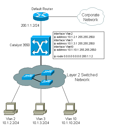 how to configure inter vlan routing on cisco 3560 switch